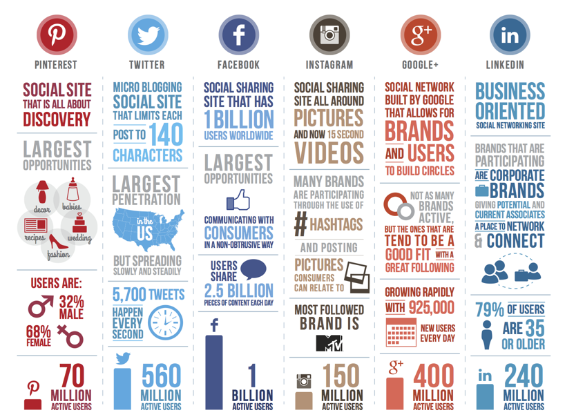 Social Networks at a glance